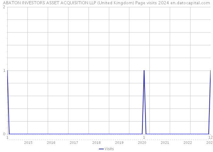 ABATON INVESTORS ASSET ACQUISITION LLP (United Kingdom) Page visits 2024 