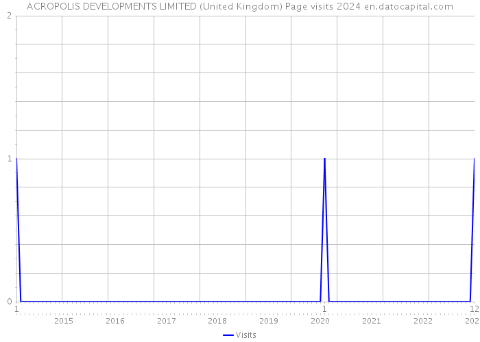 ACROPOLIS DEVELOPMENTS LIMITED (United Kingdom) Page visits 2024 