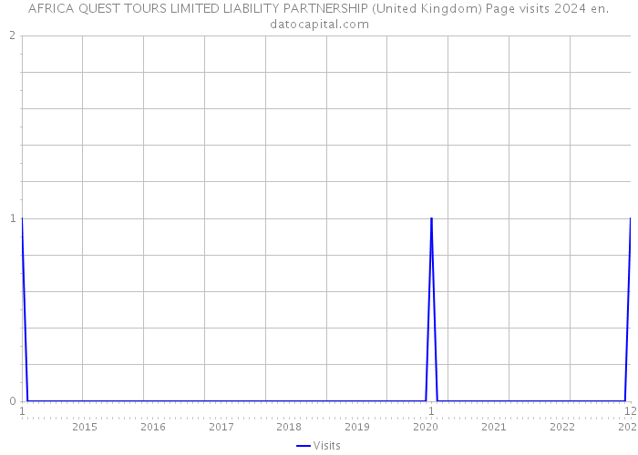 AFRICA QUEST TOURS LIMITED LIABILITY PARTNERSHIP (United Kingdom) Page visits 2024 
