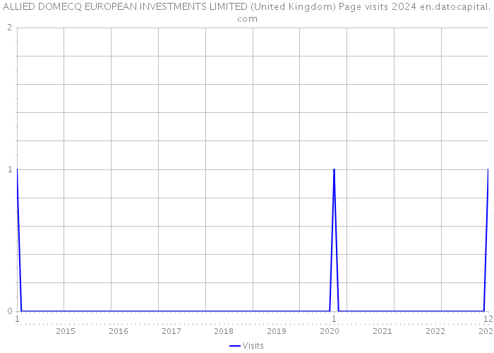 ALLIED DOMECQ EUROPEAN INVESTMENTS LIMITED (United Kingdom) Page visits 2024 