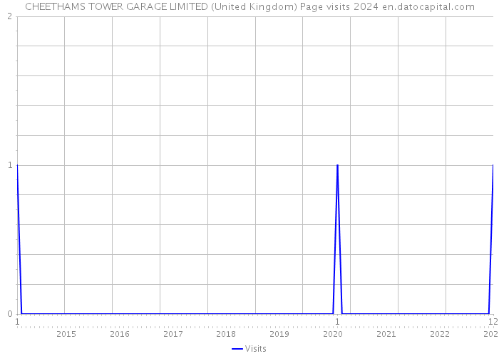 CHEETHAMS TOWER GARAGE LIMITED (United Kingdom) Page visits 2024 