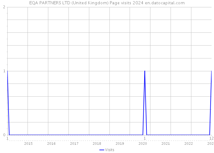 EQA PARTNERS LTD (United Kingdom) Page visits 2024 