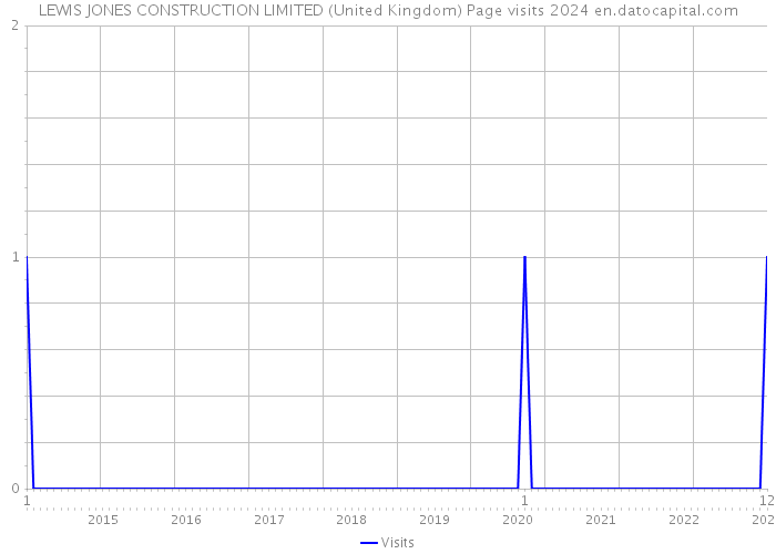 LEWIS JONES CONSTRUCTION LIMITED (United Kingdom) Page visits 2024 