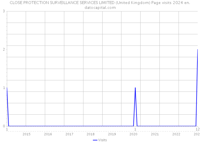 CLOSE PROTECTION SURVEILLANCE SERVICES LIMITED (United Kingdom) Page visits 2024 