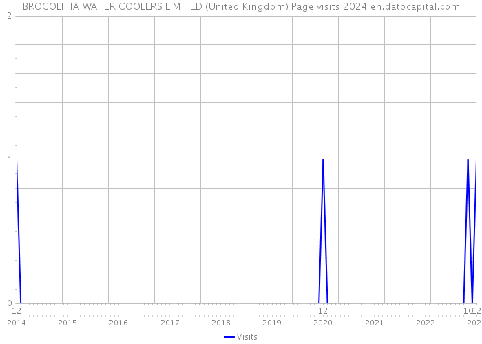 BROCOLITIA WATER COOLERS LIMITED (United Kingdom) Page visits 2024 