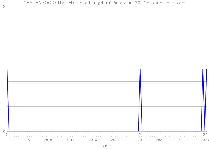 CHATHA FOODS LIMITED (United Kingdom) Page visits 2024 