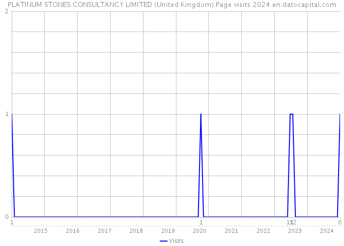 PLATINUM STONES CONSULTANCY LIMITED (United Kingdom) Page visits 2024 