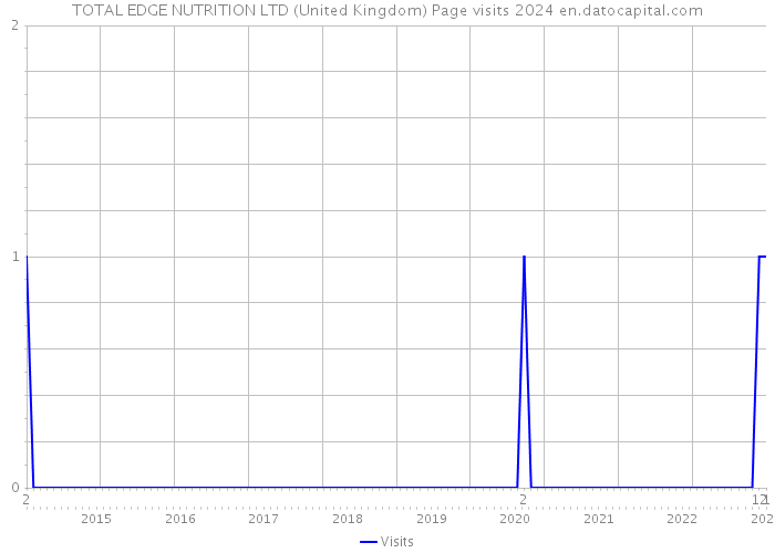 TOTAL EDGE NUTRITION LTD (United Kingdom) Page visits 2024 