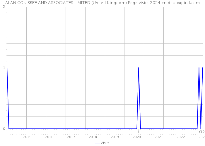 ALAN CONISBEE AND ASSOCIATES LIMITED (United Kingdom) Page visits 2024 