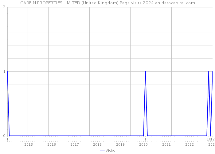 CARFIN PROPERTIES LIMITED (United Kingdom) Page visits 2024 