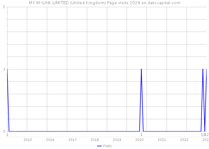 MY M-LINK LIMITED (United Kingdom) Page visits 2024 