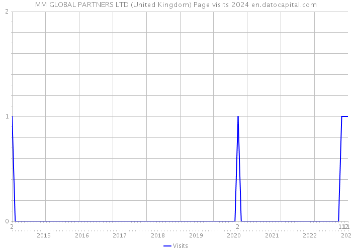 MM GLOBAL PARTNERS LTD (United Kingdom) Page visits 2024 