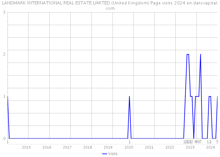 LANDMARK INTERNATIONAL REAL ESTATE LIMITED (United Kingdom) Page visits 2024 