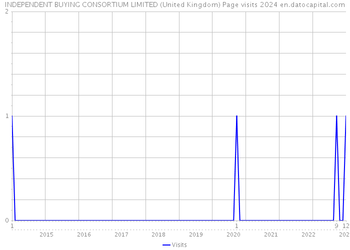 INDEPENDENT BUYING CONSORTIUM LIMITED (United Kingdom) Page visits 2024 