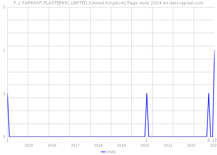 P. J. FARRANT PLASTERING LIMITED (United Kingdom) Page visits 2024 