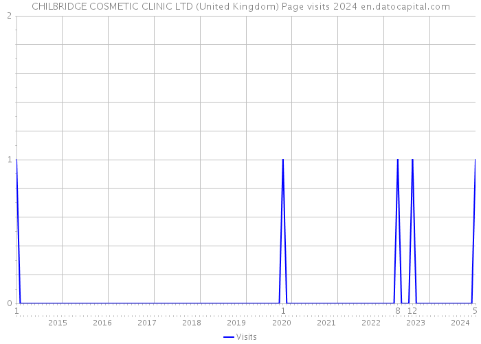 CHILBRIDGE COSMETIC CLINIC LTD (United Kingdom) Page visits 2024 