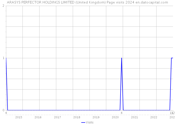 ARASYS PERFECTOR HOLDINGS LIMITED (United Kingdom) Page visits 2024 