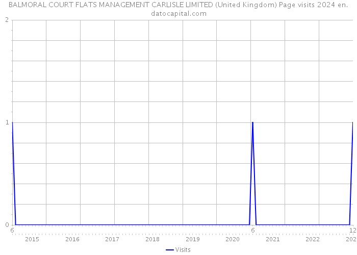 BALMORAL COURT FLATS MANAGEMENT CARLISLE LIMITED (United Kingdom) Page visits 2024 