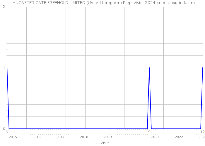 LANCASTER GATE FREEHOLD LIMITED (United Kingdom) Page visits 2024 
