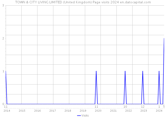 TOWN & CITY LIVING LIMITED (United Kingdom) Page visits 2024 