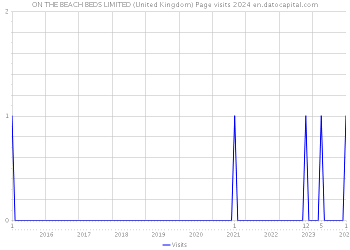 ON THE BEACH BEDS LIMITED (United Kingdom) Page visits 2024 