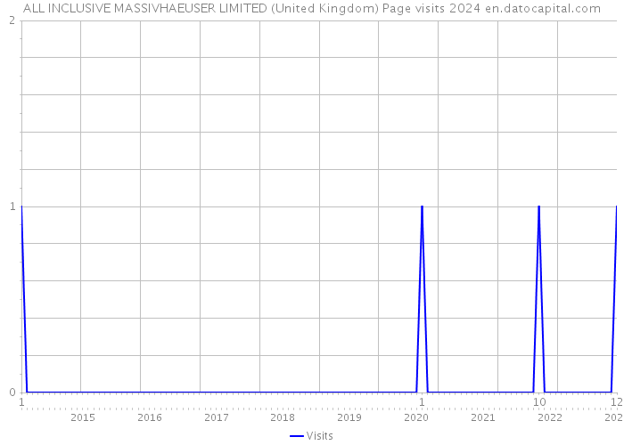 ALL INCLUSIVE MASSIVHAEUSER LIMITED (United Kingdom) Page visits 2024 