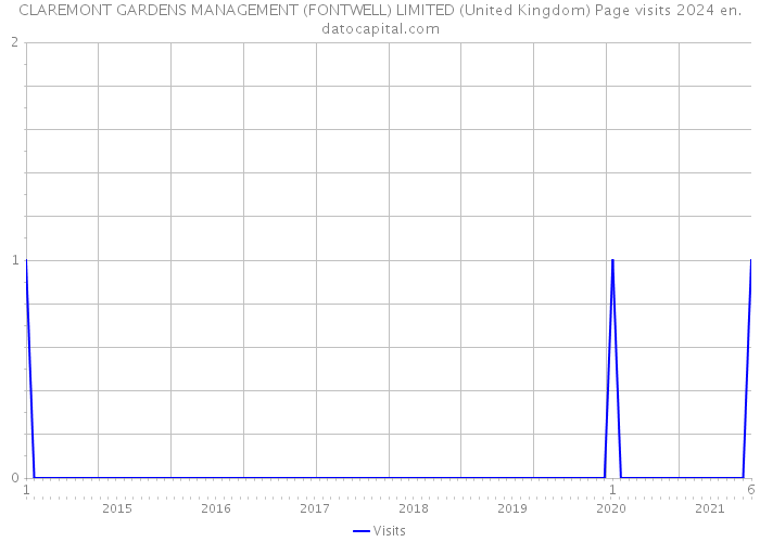 CLAREMONT GARDENS MANAGEMENT (FONTWELL) LIMITED (United Kingdom) Page visits 2024 