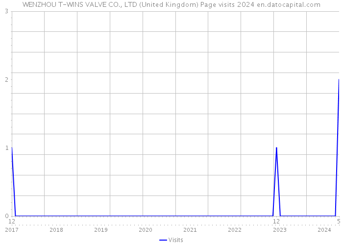 WENZHOU T-WINS VALVE CO., LTD (United Kingdom) Page visits 2024 