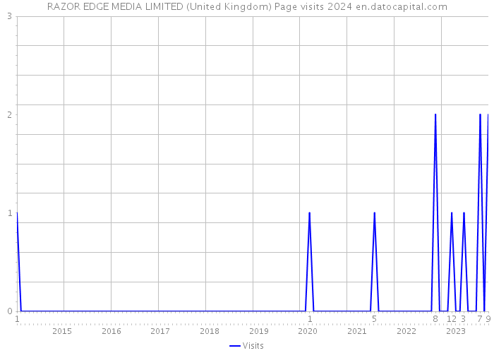 RAZOR EDGE MEDIA LIMITED (United Kingdom) Page visits 2024 