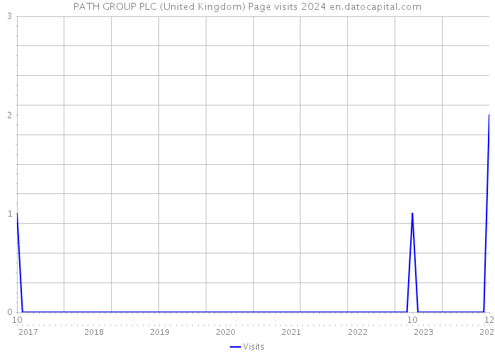 PATH GROUP PLC (United Kingdom) Page visits 2024 
