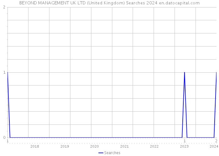 BEYOND MANAGEMENT UK LTD (United Kingdom) Searches 2024 