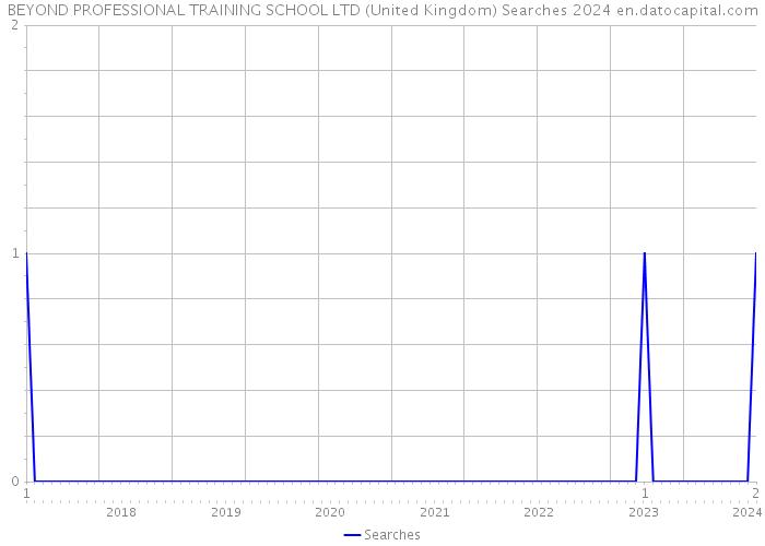 BEYOND PROFESSIONAL TRAINING SCHOOL LTD (United Kingdom) Searches 2024 