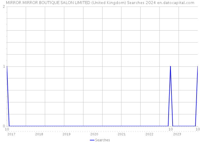 MIRROR MIRROR BOUTIQUE SALON LIMITED (United Kingdom) Searches 2024 