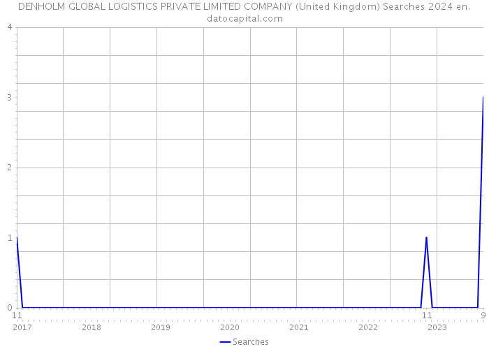 DENHOLM GLOBAL LOGISTICS PRIVATE LIMITED COMPANY (United Kingdom) Searches 2024 