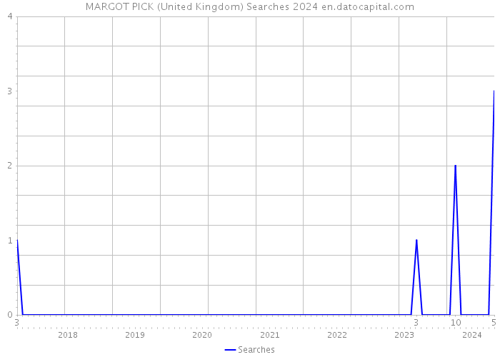 MARGOT PICK (United Kingdom) Searches 2024 