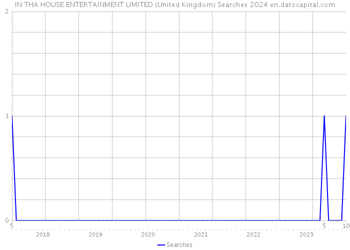 IN THA HOUSE ENTERTAINMENT LIMITED (United Kingdom) Searches 2024 