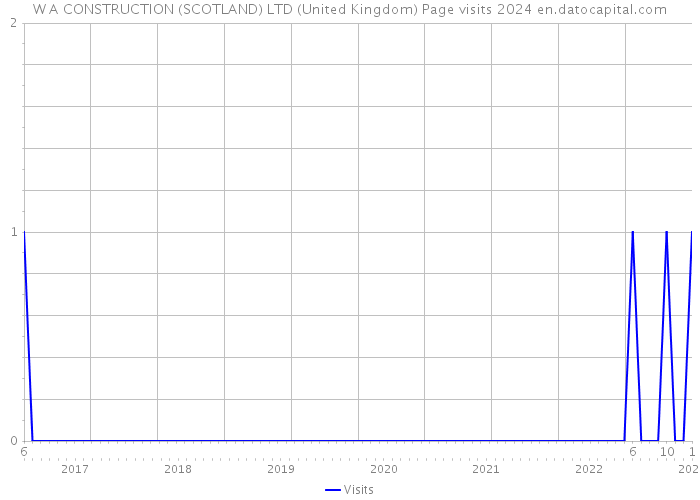 W A CONSTRUCTION (SCOTLAND) LTD (United Kingdom) Page visits 2024 