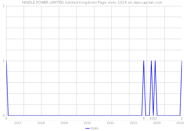 HINDLE POWER LIMITED (United Kingdom) Page visits 2024 