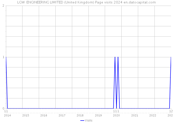 LGW ENGINEERING LIMITED (United Kingdom) Page visits 2024 