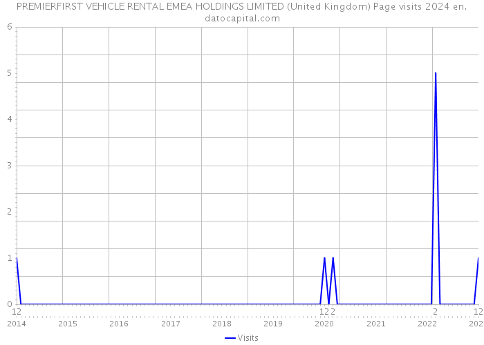 PREMIERFIRST VEHICLE RENTAL EMEA HOLDINGS LIMITED (United Kingdom) Page visits 2024 