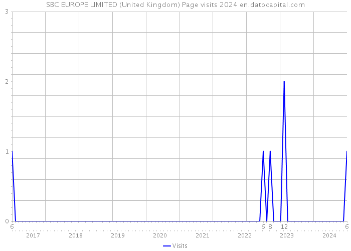 SBC EUROPE LIMITED (United Kingdom) Page visits 2024 