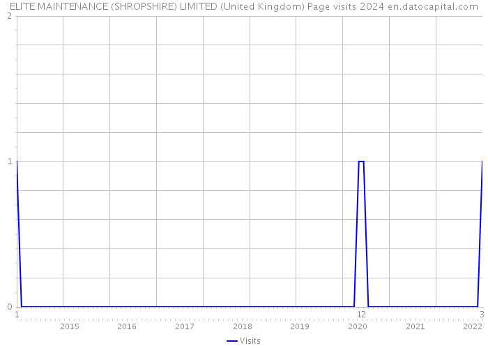 ELITE MAINTENANCE (SHROPSHIRE) LIMITED (United Kingdom) Page visits 2024 