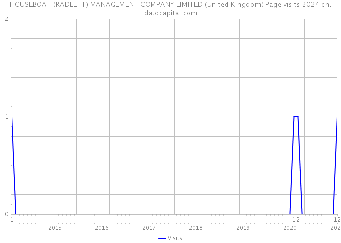 HOUSEBOAT (RADLETT) MANAGEMENT COMPANY LIMITED (United Kingdom) Page visits 2024 