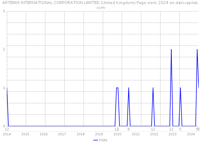 ARTEMIS INTERNATIONAL CORPORATION LIMITED (United Kingdom) Page visits 2024 