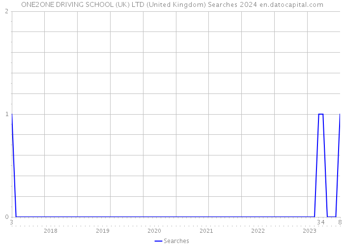ONE2ONE DRIVING SCHOOL (UK) LTD (United Kingdom) Searches 2024 