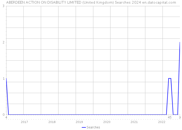 ABERDEEN ACTION ON DISABILITY LIMITED (United Kingdom) Searches 2024 