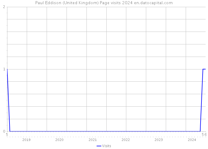 Paul Eddison (United Kingdom) Page visits 2024 