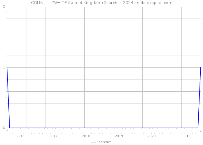 COLIN LILLYWHITE (United Kingdom) Searches 2024 