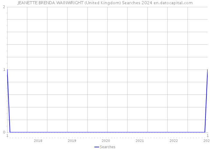 JEANETTE BRENDA WAINWRIGHT (United Kingdom) Searches 2024 