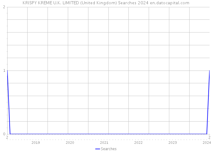 KRISPY KREME U.K. LIMITED (United Kingdom) Searches 2024 